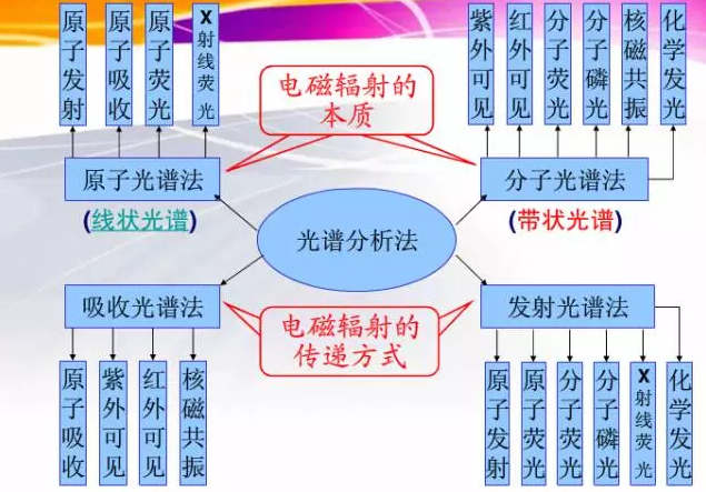 色譜、光譜、質(zhì)譜丨三類分析儀器的區(qū)別和對(duì)比